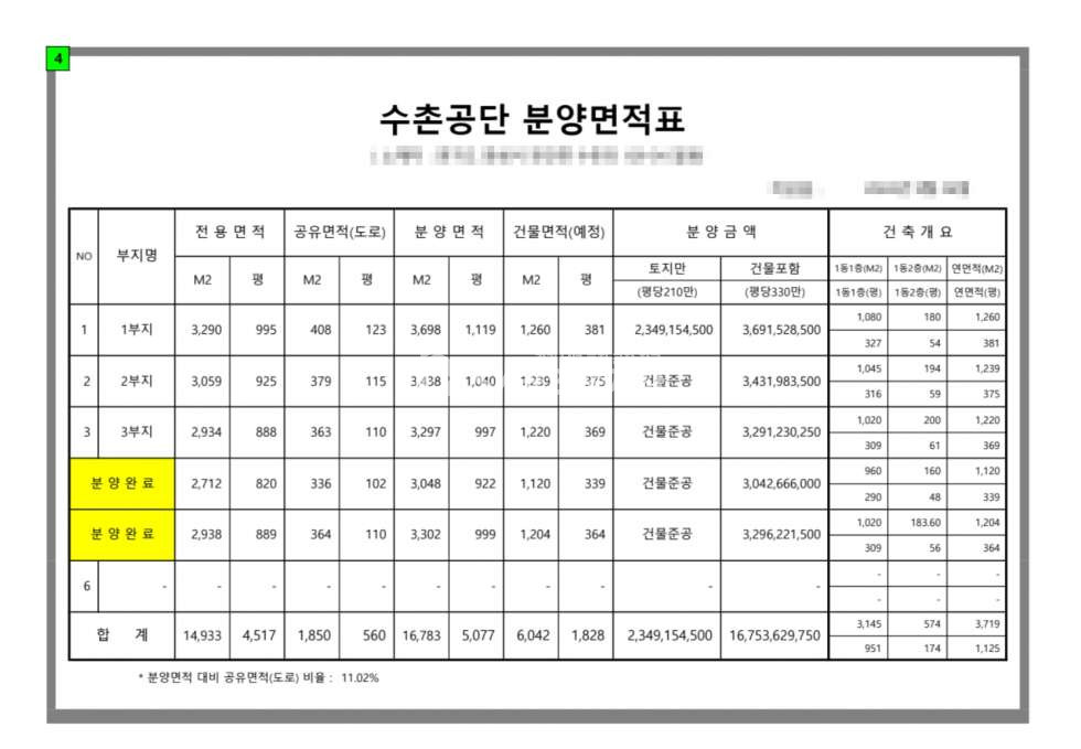 경기 화성만세구 장안면 수촌리 화성시 장안면에 위치한 공장 가능한 토지 매물 매매 매물번호 11308 사진 1